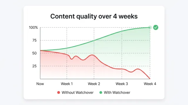 Content quality over 4 weeks — with vs without Vidling